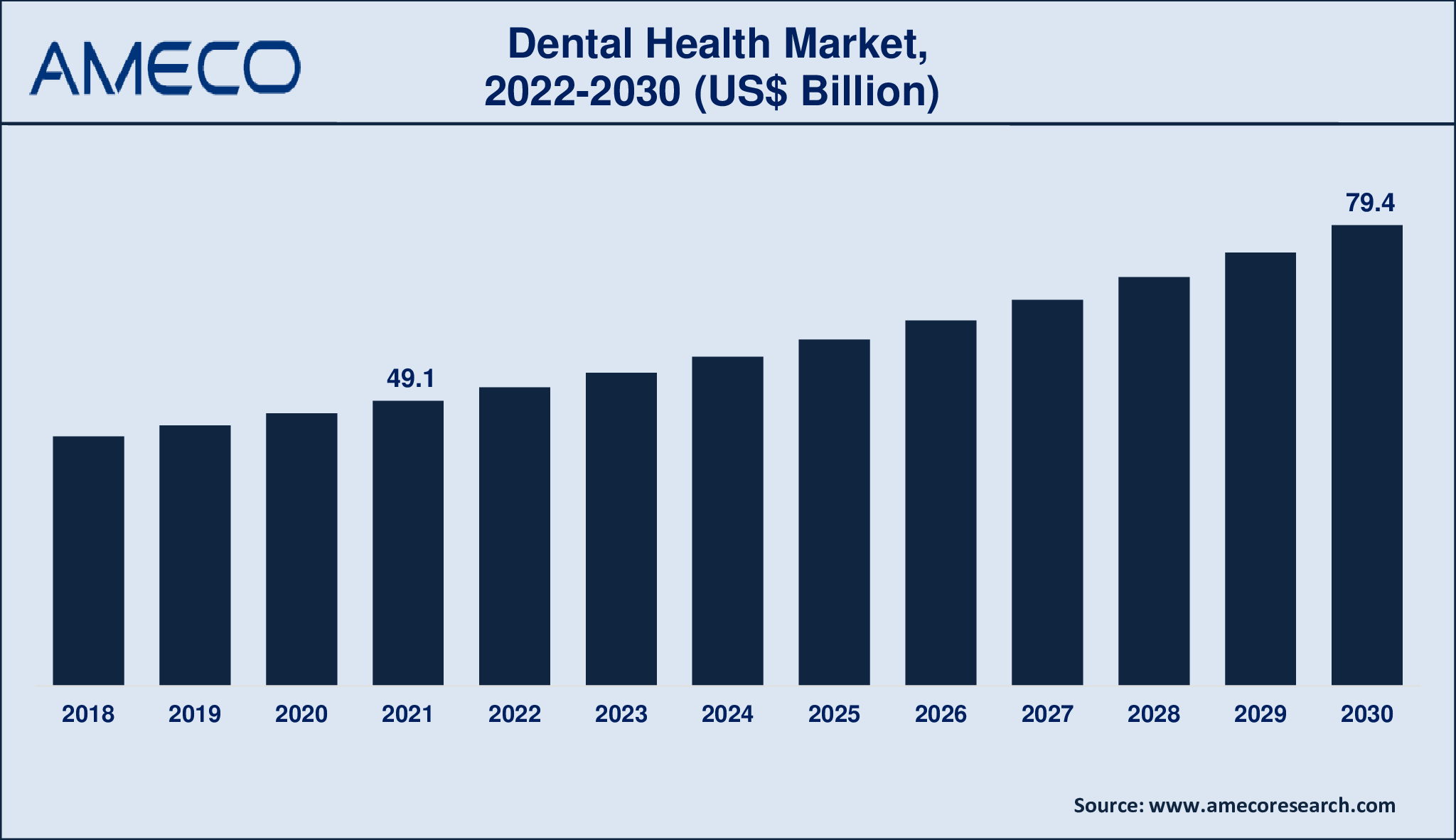 Dental Health Market Size, Share, Growth, Trends, and Forecast 2022-2030